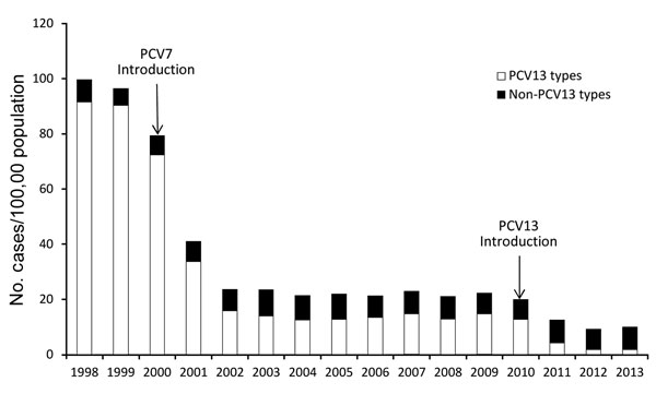 Incidence of invasive pneumococcal disease among children &lt;5 years of age, caused by Streptococcus pneumoniae serotypes included in the 13-valent pneumococcal conjugate vaccine (PCV13) and by non-PCV13 serotype, Centers for Disease Control and Prevention Emerging Infections Program/Active Bacterial Core surveillance, 1998–2013.