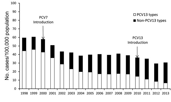 Incidence of invasive pneumococcal disease among adults &gt;65 years of age caused by Streptococcus pneumoniae serotypes included in the 13-valent pneumococcal conjugate vaccine (PCV13) and by non-PCV13 serotype, Centers for Disease Control and Prevention Emerging Infections Program/Active Bacterial Core surveillance, 1998–2013.