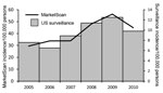Thumbnail of Trends of annual incidence of Lyme disease in MarketScan compared with trends in incidence from US surveillance, 2005–2010. Incidence is per 100,000 persons. Trends in interannual incidence fluctuation did not differ significantly between MarketScan and US surveillance (χ2 test, p = 0.81). *Cases reported through the National Notifiable Diseases Surveillance System. During 2005–2007, incidence was calculated as the number of confirmed cases/100,000 persons; during 2008–2010, inciden