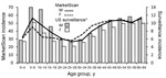 Thumbnail of Comparison of trends in the age and sex distribution of persons with Lyme disease in MarketScan with US surveillance, 2005–2010. Incidence is per 100,000 persons. Age distribution of persons with Lyme disease in MarketScan did not differ from those reported through US surveillance (male patients: χ2 test, p = 0.57; female patients: χ2 test, p = 0.43). *US 2010 Census population estimates were used as the denominator for surveillance incidence calculations.