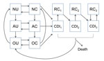 Thumbnail of Compartmental model structure for Clostridium difficile infection (CDI) within each setting (hospital, long-term care facility, and community). Patients are classified as not receiving antimicrobial drugs (N), are receiving antimicrobial drugs (A), having a recent history of receiving antimicrobial drugs (O), uncolonized (U), asymptomatically colonized (C), symptomatically infected (CDI), or colonized and subject to recurrence (RC) of CDI. Arrows indicate changes in individual epide