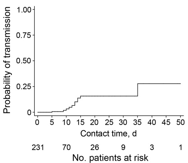Transmission of extended-spectrum β-lactamase–producing Escherichia coli over contact time among index and contact patients who shared rooms for at least 24 hours in an acute-care hospital or a geriatric/rehabilitation center, Basel, Switzerland.