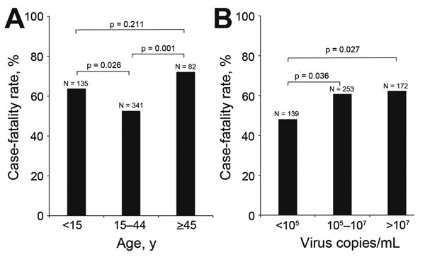 Case-fatality rates among patients with Ebola virus disease, Sierra Leone, September 28–November 11, 2014. A) Rates among different age groups. B) Rates among persons with different virus loads. The total number of patients in each group is shown at the top of the respective bar.