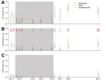 Thumbnail of Avian influenza virus (AIV) activity in wholesale, retail, and dressed poultry markets under enhanced surveillance in Guangzhou, China, 2014. A) AIV and B) influenza A(H7N9) virus detection rates as determined by real-time reverse transcription PCR (rRT-PCR). Circles at the top of panel B indicate H7N9 virus–positive (solid) and –negative (open) samples isolated by culture from the different types of poultry markets. Some H7N9 virus samples positive by rRT-PCR did not have sufficien