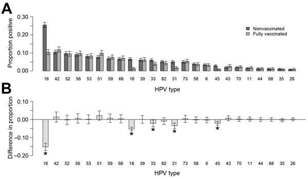 Analyses for 5,715 liquid-based cytology cervical samples from vaccinated and nonvaccinated women, for which valid human papillomavirus (HPV) testing results were available, Scotland, 2009–2013. A) Proportion and 95% CIs for samples with positive results for each HPV type. B) Difference in the proportion positive and associated 95% CIs for the difference by HPV type. Other than HPV types 16 and 18, the 95% CIs of the difference were corrected for multiple testing using by using the Bonferroni co