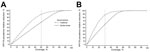 Thumbnail of Relative reduction of prevalence of human papillomavirus type 16 at postvaccination equilibrium (i.e., 70 years after the introduction of vaccination) attributable to vaccination among women 20–34 years of age after vaccination of 11-year-old girls or 11-year-old girls and boys, by coverage and a population’s age-related sexual behavior. A) 30% vaccine coverage; B) 50% vaccine coverage. Traditional sexual behavior indicates a population in which genders have different age-specific s