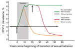 Thumbnail of Changes in prevalence of human papillomavirus type 16 among women 20–34 years of age in relation to the number of years since the beginning of a population’s transition from traditional to gender-similar age-related sexual behavior and the introduction of vaccination among 11-year-old girls (with assumption of 70% coverage) before and after transition. Shaded area shows an assumption of a 15-year transition period. Arrows show approximate timing of vaccination occurring before or af