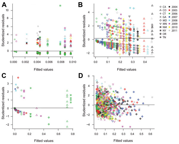 Residual plots relative to fitted estimates of outbreak-associated case frequency for the best-fitting models used in the analysis of Foodborne Diseases Active Surveillance Network (FoodNet) data, United States, 2004–2011. A) Campylobacter; B) Escherichia coli O157; C) Listeria; D) Salmonella. Generally, all 4 pathogen models demonstrate reasonable fit because the studentized residuals ([observed frequency – predicted frequency of outbreak-associated cases]/SE of predicted frequency) are mostly 