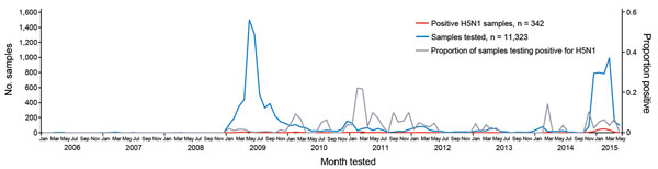 Number of human respiratory samples tested, number of samples testing positive for influenza virus A(H5N1), and proportion of positive samples, Egypt, March 2006–May 2015. 