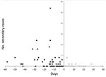 Thumbnail of Number of Ebola virus disease secondary cases generated by case-patients, by time from symptom onset to start of interventions, in remote rural areas of Liberia, August–December 2014. Black circles indicate cases that occurred before the start of interventions (day 0); white circles indicate cases that occurred after interventions started.