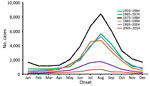 Thumbnail of Monthly distribution of probable and confirmed human anthrax cases, China, 1955–2014.