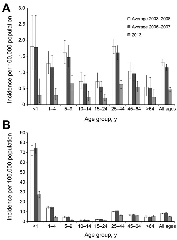 Incidence of serotype 1 and non–serotype 1 invasive pneumococcal disease (IPD) by age group, South Africa, 2003–2013. Years indicate prevaccine (2003–2008), baseline without clusters (2005–2007), and postvaccine (2013) periods. A) Serotype 1 IPD incidence by age group during prevaccine (no. cases = 622), baseline (no. cases = 549), and postvaccine (no. cases = 246) years. B) Non–serotype 1 IPD incidence by age group during prevaccine (no. cases = 3,982), baseline (no. cases = 4,239), and postvac