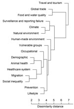 Thumbnail of Cluster dendrogram from hierarchical cluster analysis of drivers contributing to observed infectious disease threat events (IDTEs), Europe, 2008–2013. Individual segments (leaves) on the lower part of the tree are more related to each other, as indicated by distances between the branches. Drivers below travel and tourism also occurred less often as underlying drivers of IDTEs and tended to be more contextual in nature.  Scale bar indicates dissimilarity distance for drivers, as meas