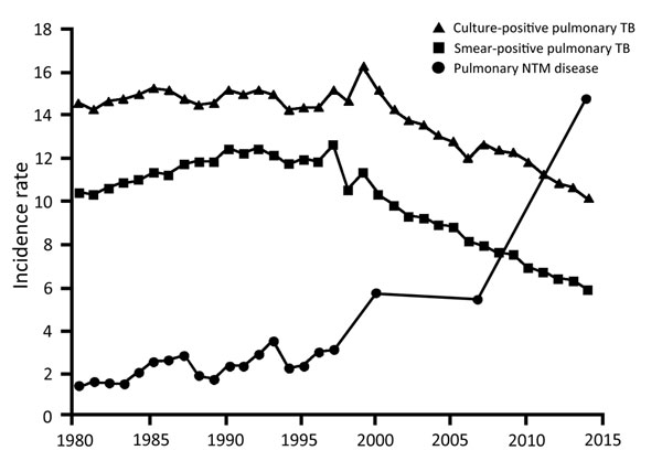 Incidence (no. cases/100,000 person-years) of pulmonary nontuberculous mycobacterial (NTM) disease, culture-positive tuberculosis (TB), and smear-positive TB in Japan during 1980–2014. The nationwide survey revealed that the incidence rate of pulmonary NTM disease exceeds that of TB. The epidemiologic survey before 1988 was conducted annually by the same research group; subsequently, another group performed the epidemiologic survey only in 2001 and 2007. 