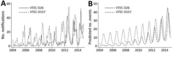 Verotoxigenic Escherichia coli (VTEC) O157 and VTEC O26, Ireland, 2004–2014. A) Seasonal distribution of notifications. B) Predicted seasonal distribution. Data source: Computerised Infectious Disease Reporting System (https://www.hpsc.ie/NotifiableDiseases) in Ireland, as of June 24, 2015. Predicted number of cases by month were derived from a cyclical quasi-Poisson model after trend and seasonality and interaction by serogroup were accounted for.