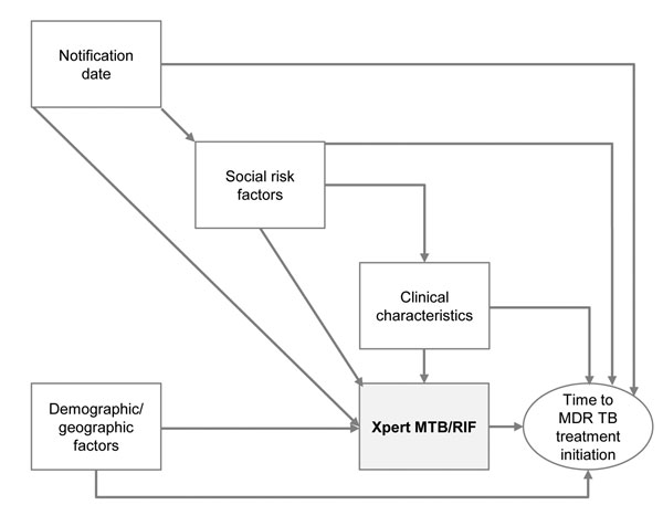 Conceptual framework of relationship between use of Xpert MTB/RIF and time to treatment initiation among patients with multidrug-resistant tuberculosis (MDR TB), Latvia, 2009–2012. Demographic and geographic variables were sex, age, country of birth, and region of Latvia. Clinical variables were previously having had tuberculosis, site of disease, and HIV status. Social risk factor variables were history of imprisonment, history of or current drug abuse, current homelessness, current dependence 
