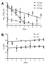 Thumbnail of Linear regression model showing stability of Ebola virus (EBOV) and EBOV RNA in semen at 27°C and 80% relative humidity over 8 days. A) EBOV in bulk (liquid) semen versus dry semen at initial titers of 106 TCID50/mL and 103 TCID50/mL. The higher titer 1 × 106 TCID50/mL was used to provide a comparison with EBOV in blood, and the lower titer 1 × 103 TCID50/mL was derived from Ct values reported in semen samples. Viable virus was reduced significantly faster (p&lt;0.0001) in dry semen