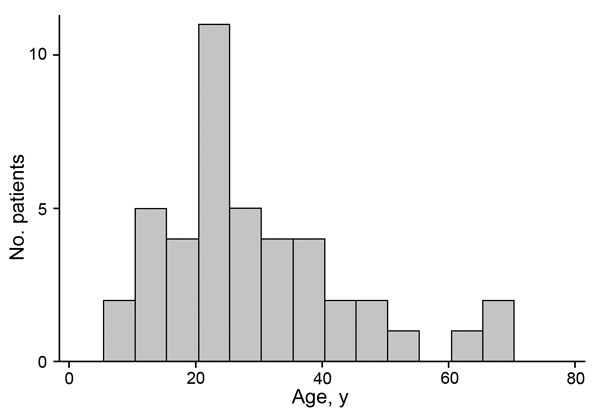 Age distribution of patients at Ebola survivors clinic at the 34th Regimental Military Hospital, Wilberforce Barracks, Freetown, Sierra Leone. Cycle threshold levels at hospital admission by age are shown in Table 1.