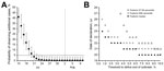 Thumbnail of Estimated probability of observing additional cases of Middle East respiratory syndrome coronavirus infection, South Korea, 2015. A) Estimated probability of observing additional cases on each calendar date, given that no illness onset has been observed by the specified date. Circles represent posterior median values; whiskers extend to upper and lower 95% credible intervals. Horizontal dashed line represents 5%, a threshold level. Vertical line indicates August 2, 2015, on which th