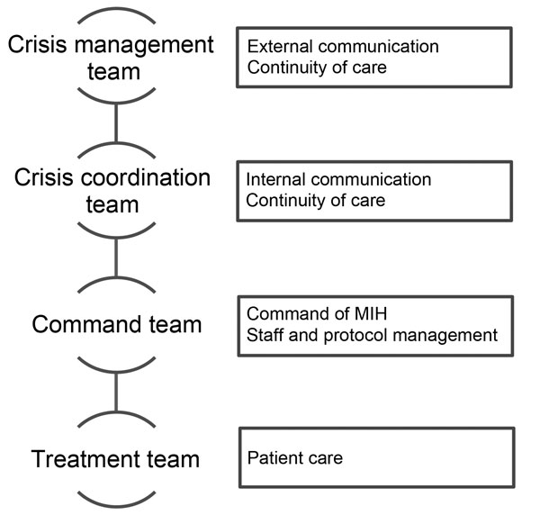 Planned command structure for potential admission of a patient with viral hemorrhagic fever, Major Incident Hospital (MIH), University Medical Centre of Utrecht, the Netherlands, 2014. 