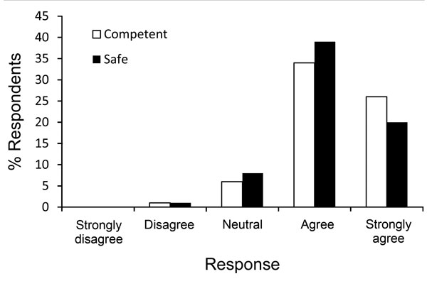 Results of a post-training survey conducted among staff indicating whether they felt competent and safe in caring for patients with Ebola, Major Incident Hospital, University Medical Centre of Utrecht, the Netherlands, 2014.