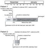 Thumbnail of Timeline of events of 2 adults with severe infections with adenovirus type 7 in family, Illinois, USA, 2014. Shades of gray indicate different care units/wards in the hospital. RVP, respiratory virus panel; NMH, Northwestern Memorial Hospital (Chicago, IL, USA); ARDS, acute respiratory distress syndrome; ECMO, extracorporeal membrane oxygenation; ICU, intensive care unit; OH, outside hospital; SOB, shortness of breath.*Respiratory specimen positive for adenovirus by PCR.