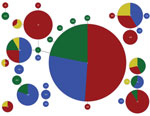 Thumbnail of Distribution of host species and countries across clusters of Streptococcus agalactiae sequence types (STs), with clusters including single- and double-locus variants. Each circle represents an ST, with size of the circle and its colored segments proportional to the number and origin of isolates, respectively. Red, human in Finland; yellow, human in Sweden; blue, bovid in Finland; green, bovid in Sweden. STs are indicated by numbers in the circles. Single- and double-locus variants 