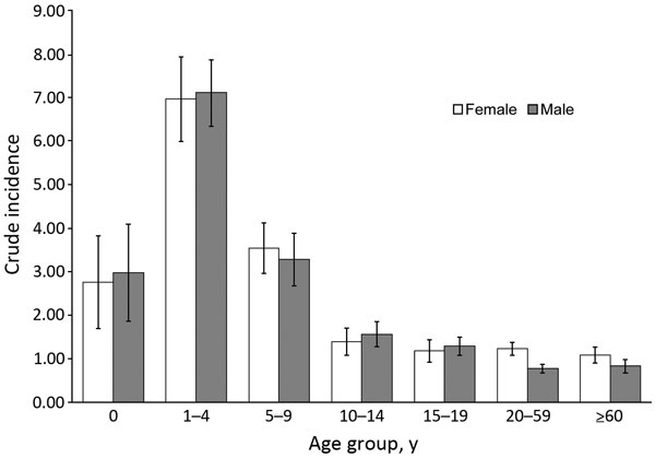 Crude incidence (cases per 100,000 person-years) of Shiga toxin–producing Escherichia coli O157, by patient age group and sex, England and Wales, 1997–2012. Error bars indicate 95% CIs.