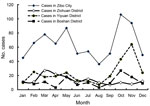 Thumbnail of Monthly distribution of cases of hemorrhagic fever with renal syndrome, Zibo City, China, 2006–2014.