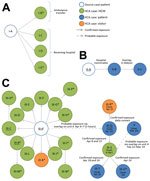 Thumbnail of Transmission of Middle East respiratory syndrome coronavirus (MERS-CoV) infections in 3 healthcare setting clusters, Abu Dhabi, January 2013–May 2014. A) Cluster I; B) cluster II; C) cluster III. Individual patients are identified by cluster and a letter indicating the order in which cases occurred (e.g., I-A indicates the source case-patient for cluster I). Figure panels illustrate suspected chains of transmission of MERS-CoV infection within the 3 clusters. Each circle represents 