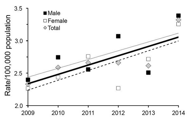 Trends in annual prevalence of nontuberculous mycobacterial pulmonary disease by sex and year, Germany, 2009–2014. Solid trend line indicates overall prevalence; dotted linear trend line, male prevelance; dashed linear trend line, female prevalence.
