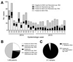 Thumbnail of Prevalence of Ebola virus (EBOV) and Plasmodium spp. RNA in patient samples submitted to the Centers for Disease Control and Prevention–National Institutes of Health diagnostic laboratory at the Eternal Love Winning Africa campus in Monrovia, Liberia, from October 12, 2014 (epidemiologic week 42), through March 28, 2015 (week 13). Whole blood samples were inactivated, and RNA was extracted by using the QIAAmp Viral RNA Mini Kit (QIAGEN, Hilden, Germany). These samples were then test