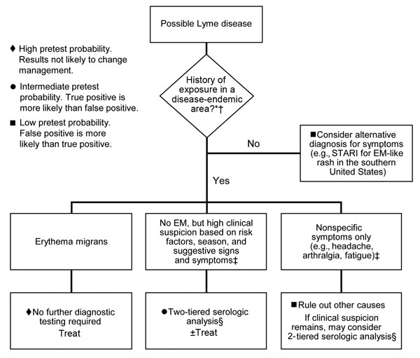 Clinical approach to diagnosis of early Lyme disease, United States. *See Figure 1. †Given the gradual geographic expansion of Lyme disease, testing may be warranted for patients with signs and symptoms of Lyme disease who were exposed in areas that border known disease-endemic regions. ‡For a more detailed discussion of symptoms as they relate to pretest probability, see section on exposure and pretest probability. §For recommended 2-tiered testing protocol, see Figure 2. STARI, Southern tick−a