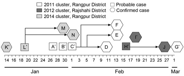 Timeline of illness onset in persons with primary and secondary cases of Nipah virus infection that occurred in 3 clusters, Rangpur and Rajshahi Districts, Bangladesh, 2011, 2012, and 2014. Asterisks indicate primary cases; cases without an asterisk are secondary cases.