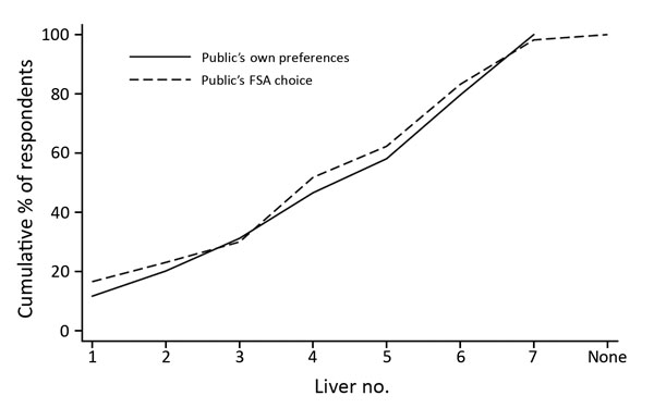 Proportion of public identifying which chicken liver dishes they preferred and which they believed complied with FSA cooking guidelines in survey to determine preferences and knowledge of safe cooking practices among chefs and the public, United Kingdom. Liver image numbers correspond to those shown in Figure 1. FSA, Food Standards Agency.