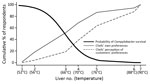 Thumbnail of Proportion of chefs identifying which chicken liver dishes they preferred and which they believed their customers would prefer and associated probabilities of Campylobacter survival in survey to determine preferences and knowledge of safe cooking practices among chefs and the public, United Kingdom. Liver image numbers correspond to those shown in Figure 1.