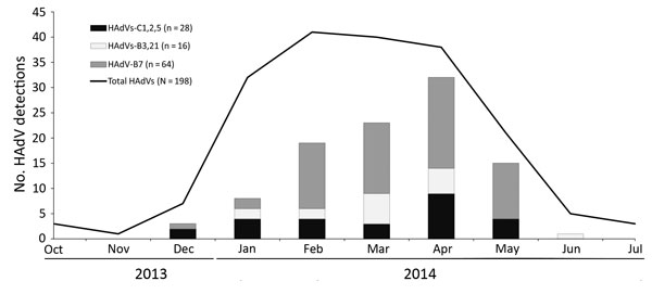 HAdV detections by type and by month of symptom onset, Oregon, USA, October 2013–July 2014. If month of symptom onset was not available, month of specimen collection was used. Total HAdVs include 109 HAdV-positive specimens that were typed (including 1 HAdV-E4 specimen) and 89 specimens that were not available for typing. HAdV, human adenovirus.