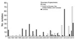 Thumbnail of Origin and year of collection for 437 clinical isolates collected and sequenced from different countries and patient communities as part of study of travel- and community-based transmission of multidrug-resistant Shigella sonnei among international OJCs. Non-OJC samples were isolated from samples in the United Kingdom that were phage-type and temporally matched to isolates from OJCs in the United Kingdom (Technical Appendix 2 Figure 1). OJCs, Orthodox Jewish communities.