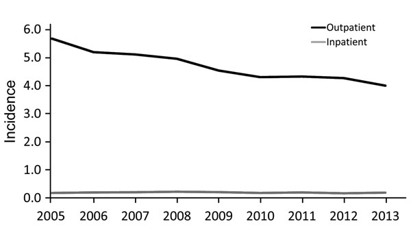 Average annual incidence (cases/100,000 population) of cat-scratch disease outpatient diagnoses and inpatient admissions by year, United States, 2005–2013.