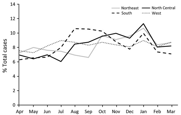 Seasonal variation of cat-scratch disease diagnoses by region, United States, 2005–2013. Northeast region = New England and Middle Atlantic divisions; North Central = East North Central and West North Central; South = South Atlantic, East South Central, and West South Central; West = Mountain and Pacific (divisions shown in Figure 2).