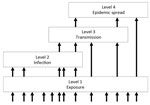 Thumbnail of Pathogen pyramid for RNA and DNA viruses. Level 1 indicates viruses to which humans are exposed but which do not infect humans. Level 2 indicates viruses that can infect humans but are not transmitted from humans. Level 3 indicates viruses that can infect and be transmitted from humans but are restricted to self-limiting outbreaks. Level 4 indicates viruses that are capable of epidemic spread in human populations. Transitions between levels (indicated by arrows) correspond to differ