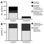 Thumbnail of Numbers (A) and percentages (B) of Corynebacterium striatum isolates from patients at the University of Washington Medical Center, Seattle, Washington, USA, 2005–2014, with a multidrug-resistant phenotype for all antimicrobial drugs tested (penicillin, ciprofloxacin, clindamycin, erythromycin, and tetracycline). Inpatient or outpatient indicates clinical setting in which cultures were performed.