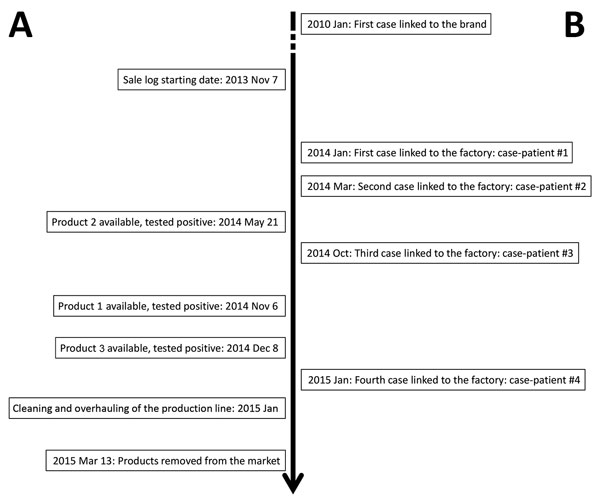 Timeline of listeriosis outbreak linked to ice cream, United States, 2015. A) Data for products produced in factory 1 (2); B) data for outbreak start and 4 case-patients at 1 hospital in Kansas.