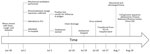 Thumbnail of Clinical course for a 30-month-old patient infected with Eurasian avian-like influenza A(H1N1) virus and identification of the causative pathogen, Beijing, China, 2015. China CDC, Chinese Center for Disease Control and Prevention, Beijing; ICU, intensive care unit.