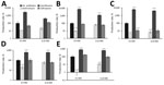 Thumbnail of Relative production rate of Shiga toxin produced in 5 strains of enterohemorrhagic Escherichia coli (4 O80 strains and 1 O157 strain) at subinhibitory concentrations of azithromycin, ciprofloxacin, and ceftriaxone, compared with basal production rate (no antibiotics), France, January 2005–October 2014. A) Isolate 35344. B) Isolate 33115. C) Isolate 35431. D) Isolate 36047. E) Isolate EDL933.