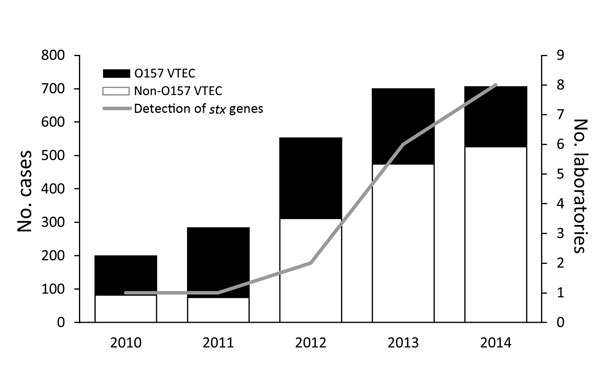 Number of reported cases of O157 and non-O157 VTEC infection and number of laboratories performing PCR-based detection of stx gene, by year, Ireland, 2010–2014. stx, Shiga toxin; VTEC, verotoxigenic Escherichia coli.