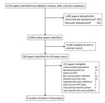 Thumbnail of Flowchart for eligible studies included in systematic review and meta-analysis of changes in prevalences of nonvaccine human papillomavirus (HPV) genotypes after introduction of HPV vaccination. *100% title match, author’s surname and initial, publication year, and periodical; 85% title match, and author surname; ‡includes studies in which the vast majority of the population were unvaccinated. RCT, randomized controlled trials.