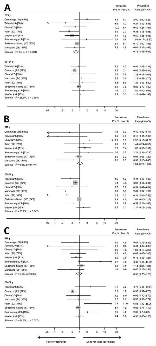 Prevalence ratios and 95% CIs for high-risk human papillomavirus (HPV) types (HPV31, HPV33, and HPV45) that had evidence of cross-protection for girls and women &lt;19 years of age and women 20–24 years of age in studies included in a meta-analysis of changes in prevalences of nonvaccine HPV genotypes after introduction of HPV vaccination. A) HPV31; B) HPV33; C) HPV45. Percentages in brackets represent vaccination coverage (&gt;1 dose) for each study and age group. The size of the gray boxes aro