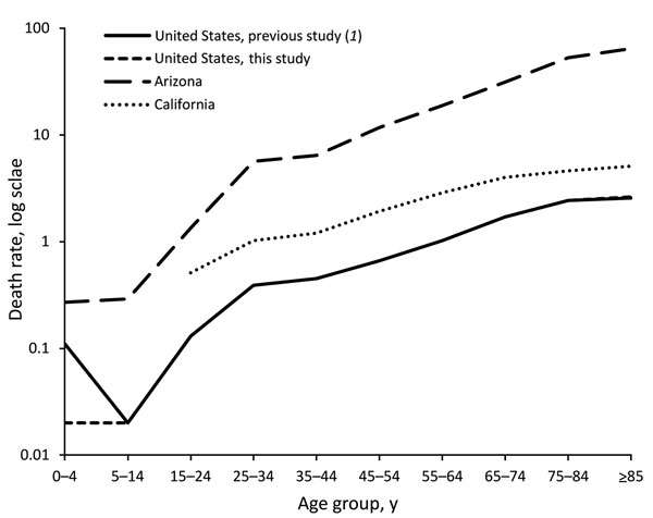 Coccidioidomycosis-associated mortality rates, by age group, Arizona, California, and United States overall, 1990–2008. The difference in the mortality rate of the 0–4 year age group between previous study (1) and this study is attributable to a misprint in the source document.