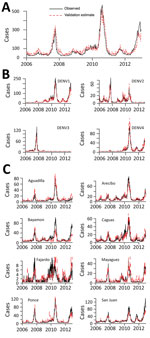 Thumbnail of Independent evaluation of performance. The 22-provider Multi-objective surveillance system was designed using data before 2006 and then evaluated on data for 2006–2012 with respect to surveillance of A) island-wide, B) serotype-specific, and C) regional cases. Surveillance estimates from the 22-provider system (red) are compared with raw data from the complete passive surveillance system of 105 providers (black).